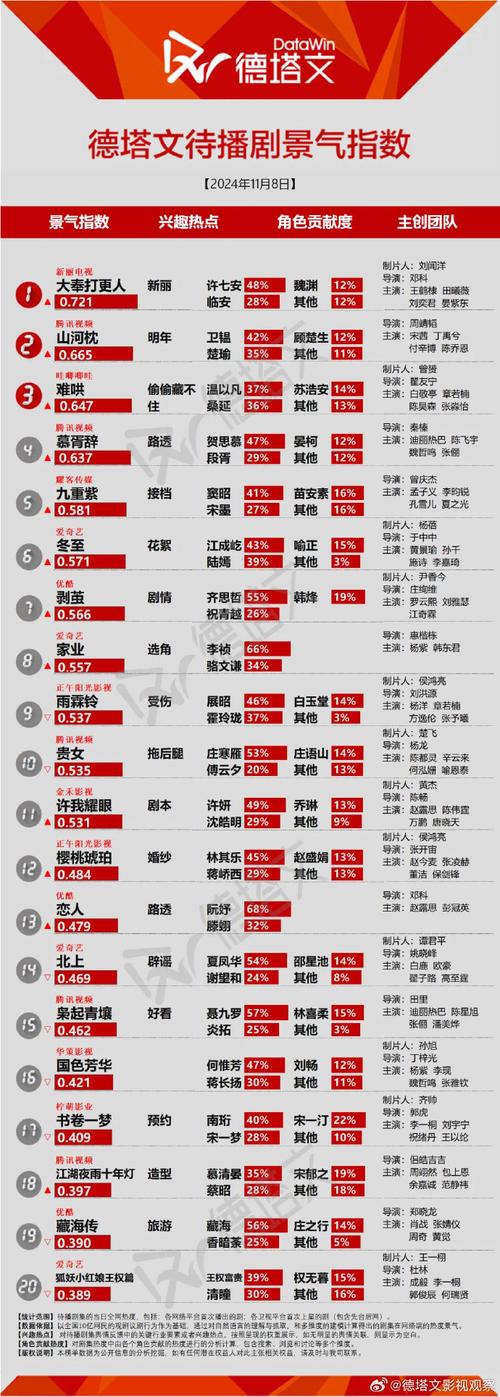 2025年1月古装剧景气榜：大奉打更人领跑，明月苍茫受期待