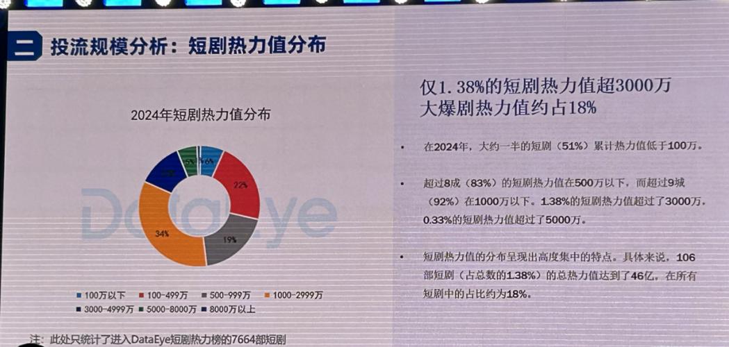 2024微短剧市场规模504亿，精品化转型可期！