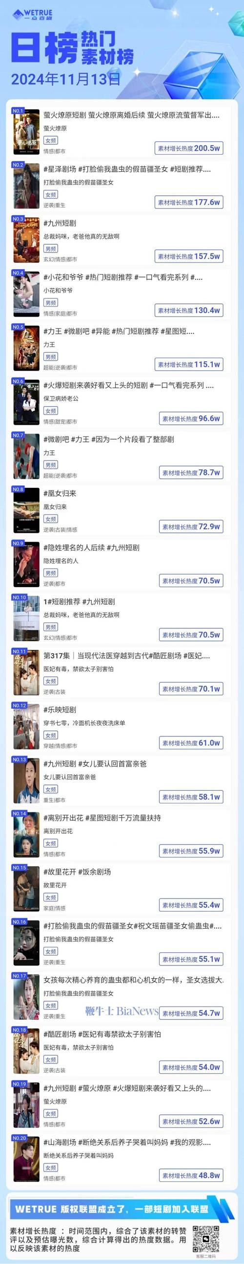 快手短剧热度榜揭晓：新腕儿携手鞭牛士，揭秘热门短剧风向！