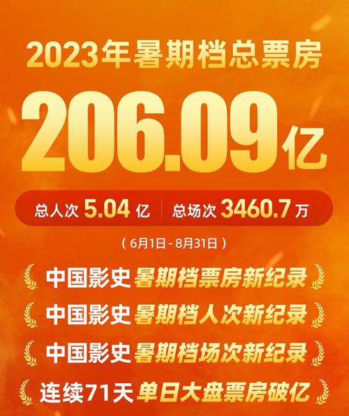 暑期票房超去年 七夕赚2.34亿爱情片票房平平