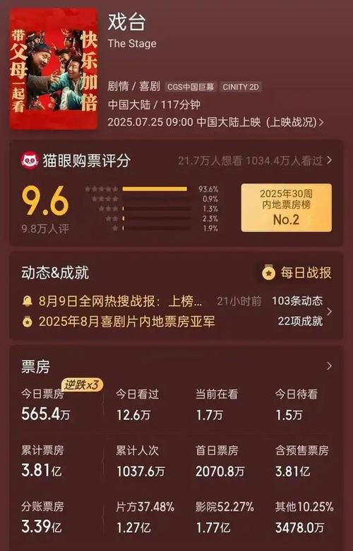 陈佩斯《戏台》票房高 豆瓣8分值不值? 陈佩斯《戏台》票房高 豆瓣8分值不值?
