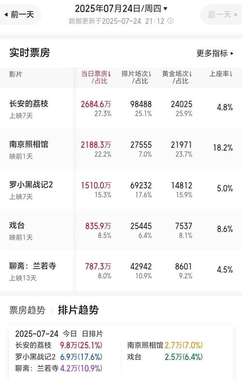 南京照相馆票房破7亿,疯狂动物城8月8日上映,更多电影资讯 南京照相馆票房破7亿,疯狂动物城8月8日上映,更多电影资讯